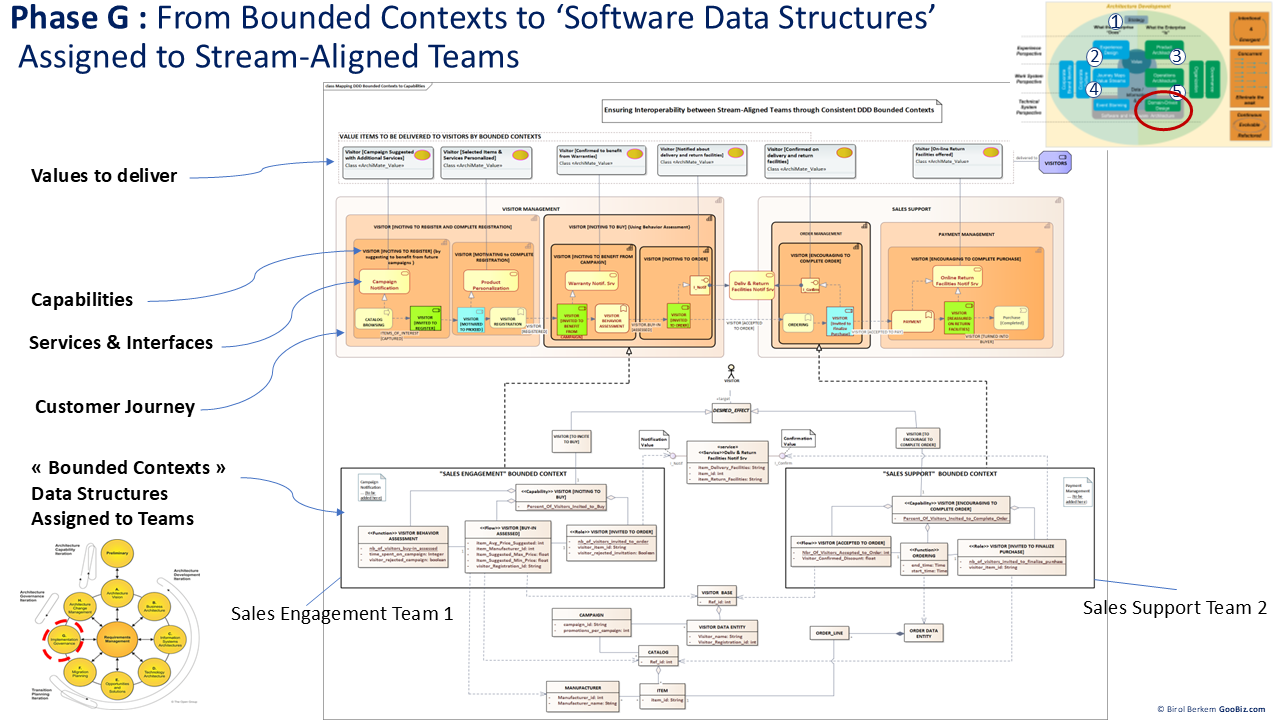 Aligning Stream Aligned Teams from Strategic Outcomes to Bounded Contexts